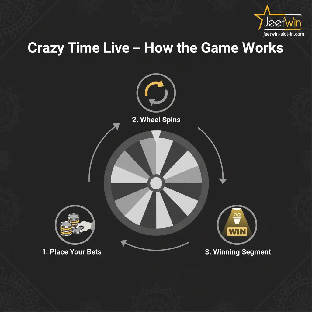 Crazy Time Live – How the Game Works